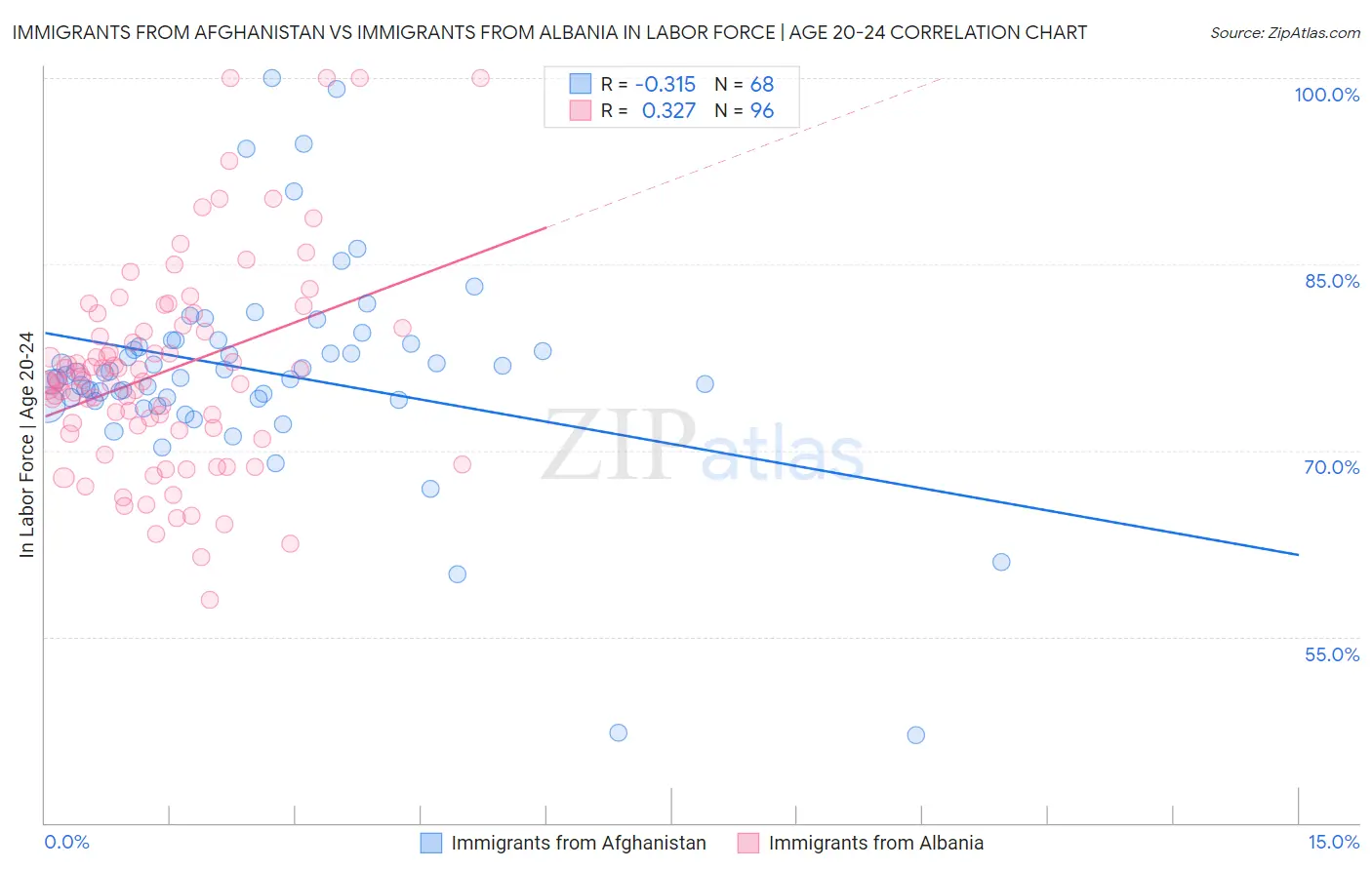 Immigrants from Afghanistan vs Immigrants from Albania In Labor Force | Age 20-24