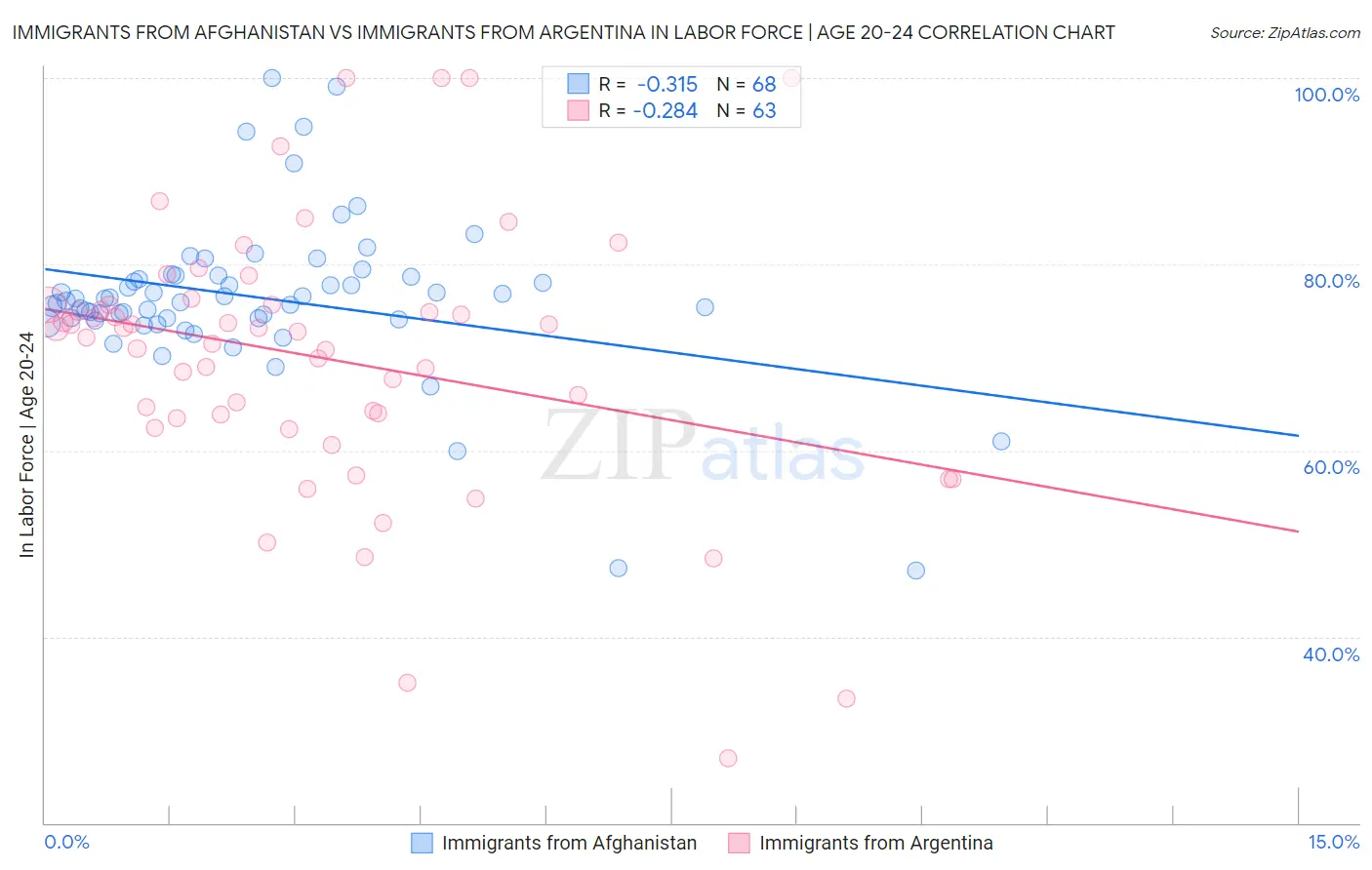 Immigrants from Afghanistan vs Immigrants from Argentina In Labor Force | Age 20-24