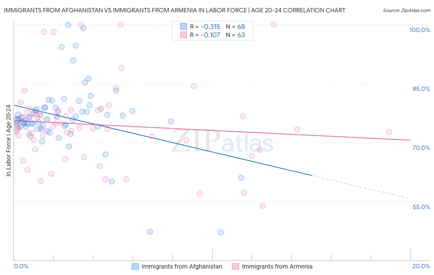 Immigrants from Afghanistan vs Immigrants from Armenia In Labor Force | Age 20-24