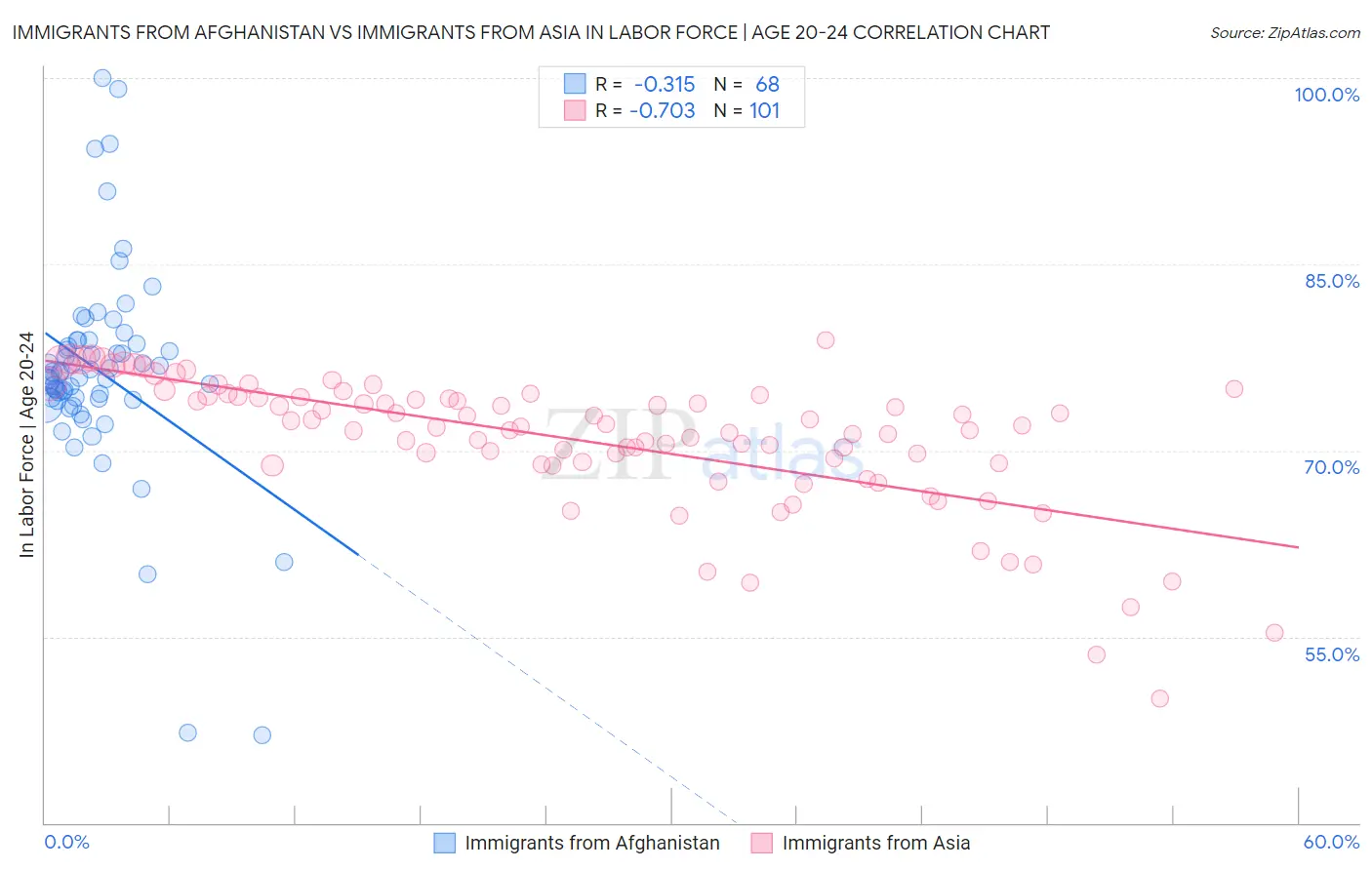 Immigrants from Afghanistan vs Immigrants from Asia In Labor Force | Age 20-24