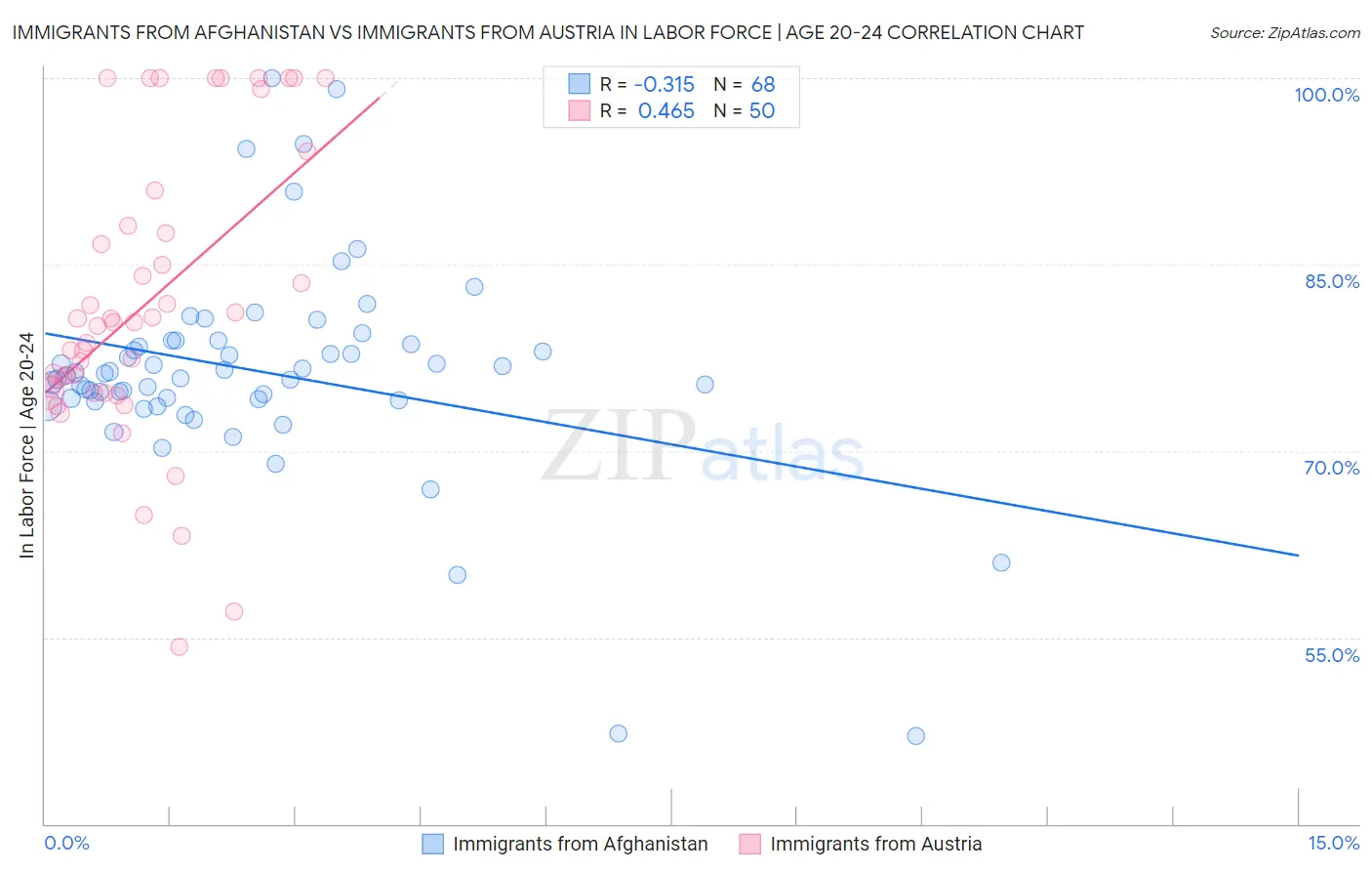 Immigrants from Afghanistan vs Immigrants from Austria In Labor Force | Age 20-24