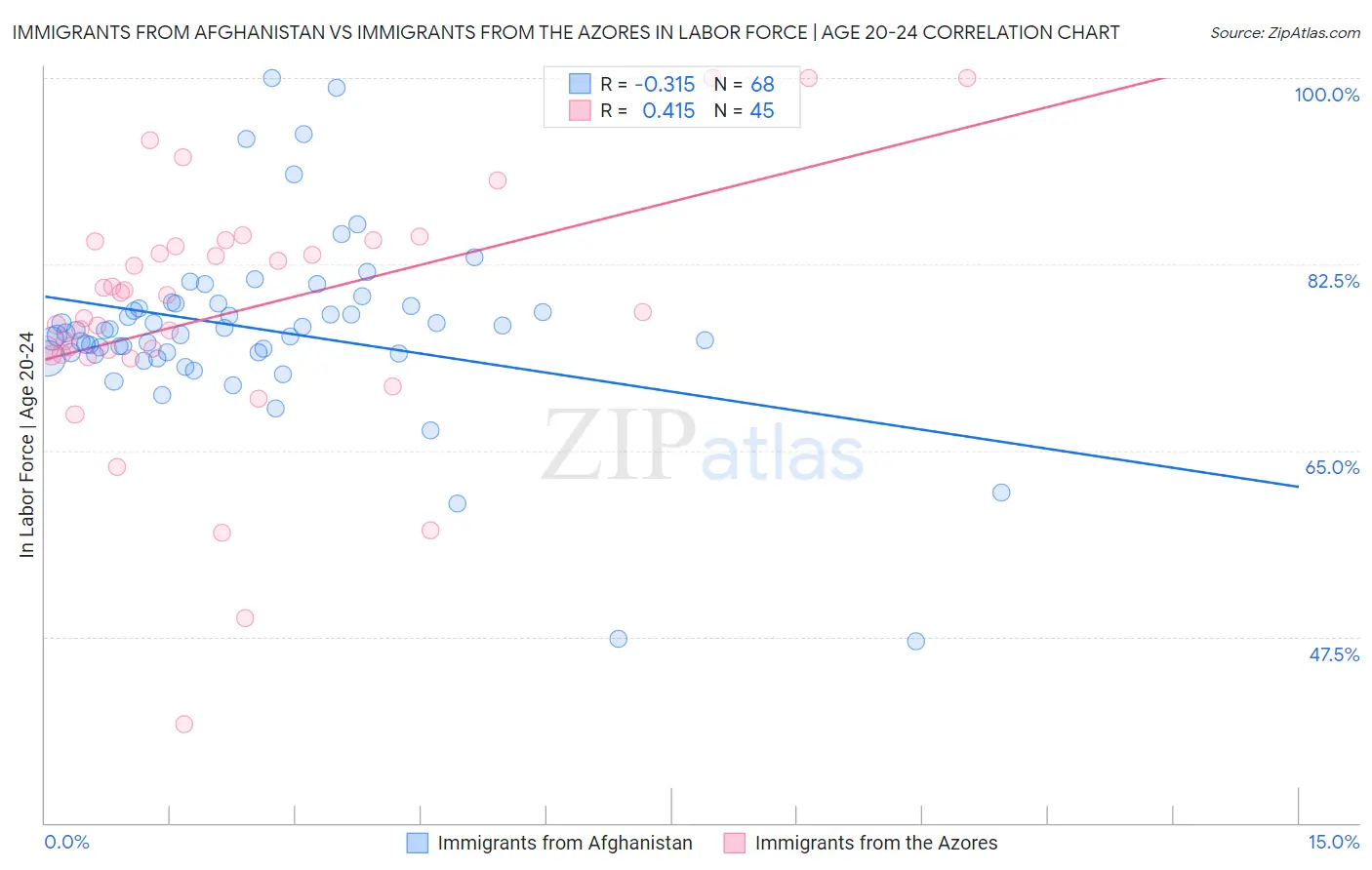Immigrants from Afghanistan vs Immigrants from the Azores In Labor Force | Age 20-24