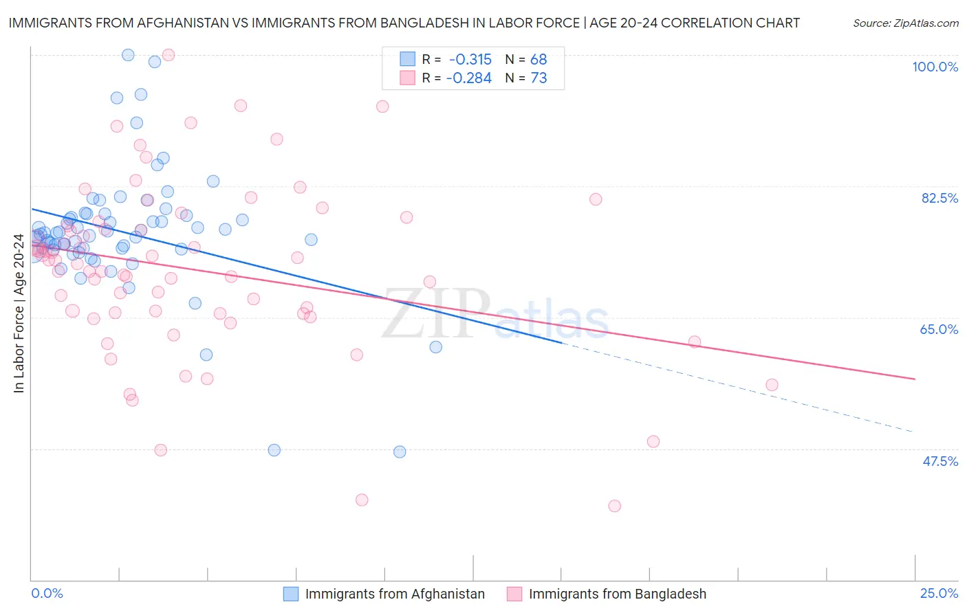 Immigrants from Afghanistan vs Immigrants from Bangladesh In Labor Force | Age 20-24