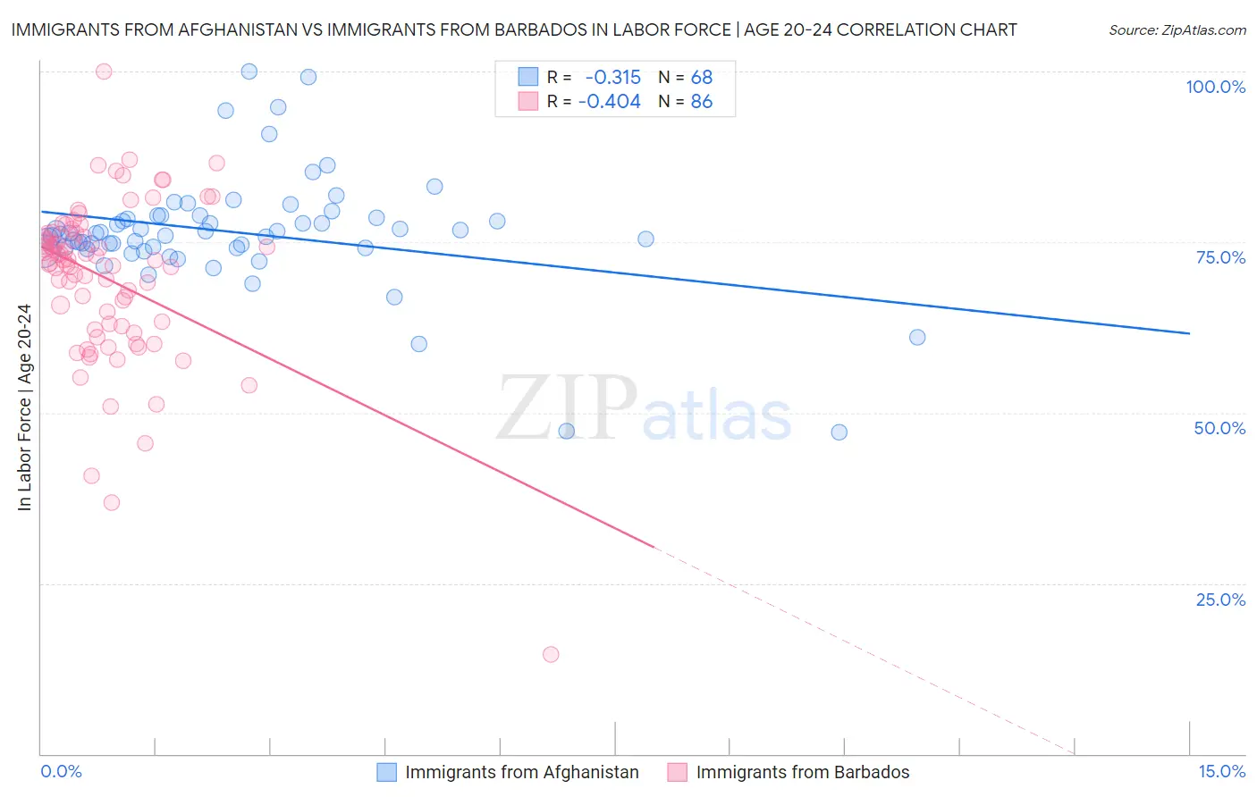 Immigrants from Afghanistan vs Immigrants from Barbados In Labor Force | Age 20-24