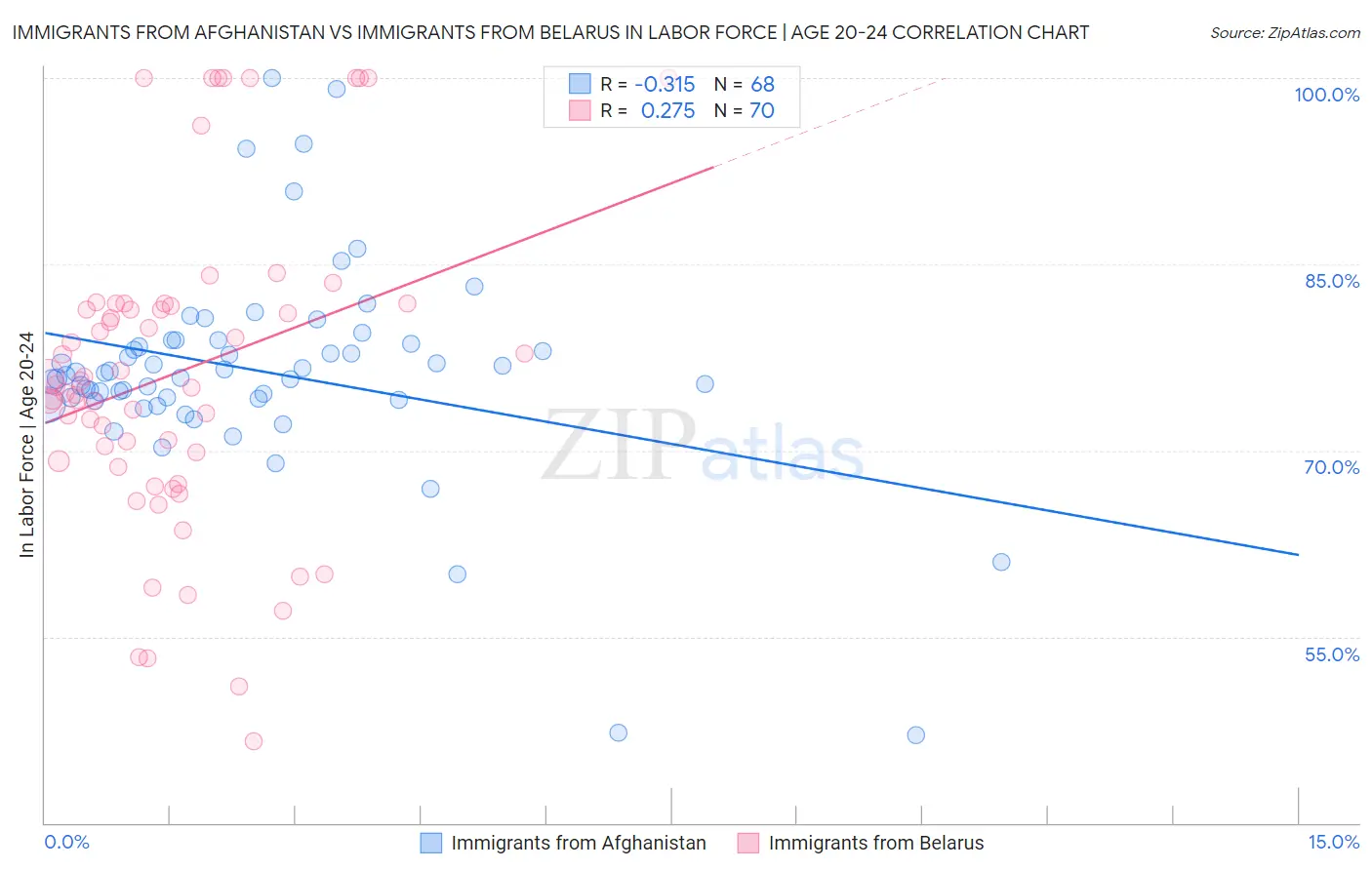Immigrants from Afghanistan vs Immigrants from Belarus In Labor Force | Age 20-24