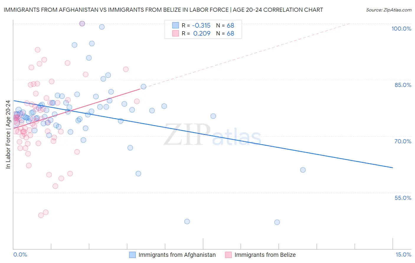 Immigrants from Afghanistan vs Immigrants from Belize In Labor Force | Age 20-24