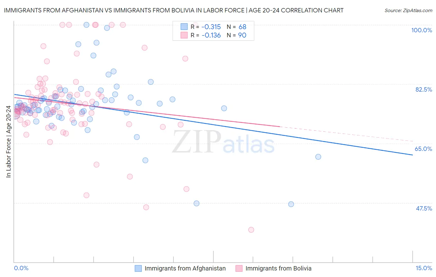 Immigrants from Afghanistan vs Immigrants from Bolivia In Labor Force | Age 20-24
