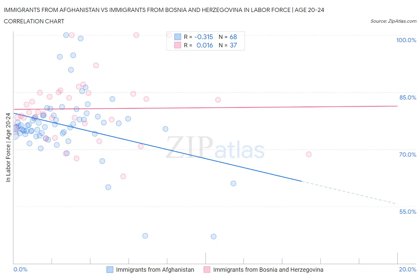 Immigrants from Afghanistan vs Immigrants from Bosnia and Herzegovina In Labor Force | Age 20-24
