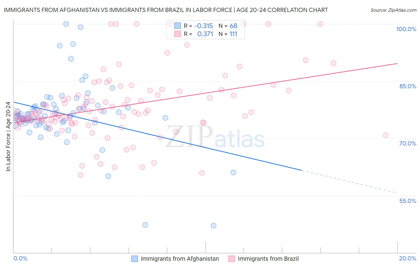 Immigrants from Afghanistan vs Immigrants from Brazil In Labor Force | Age 20-24