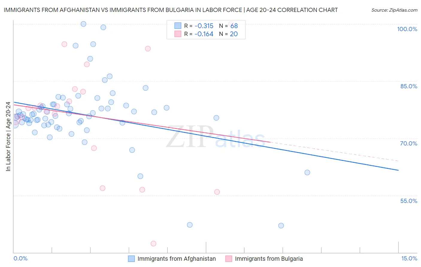 Immigrants from Afghanistan vs Immigrants from Bulgaria In Labor Force | Age 20-24