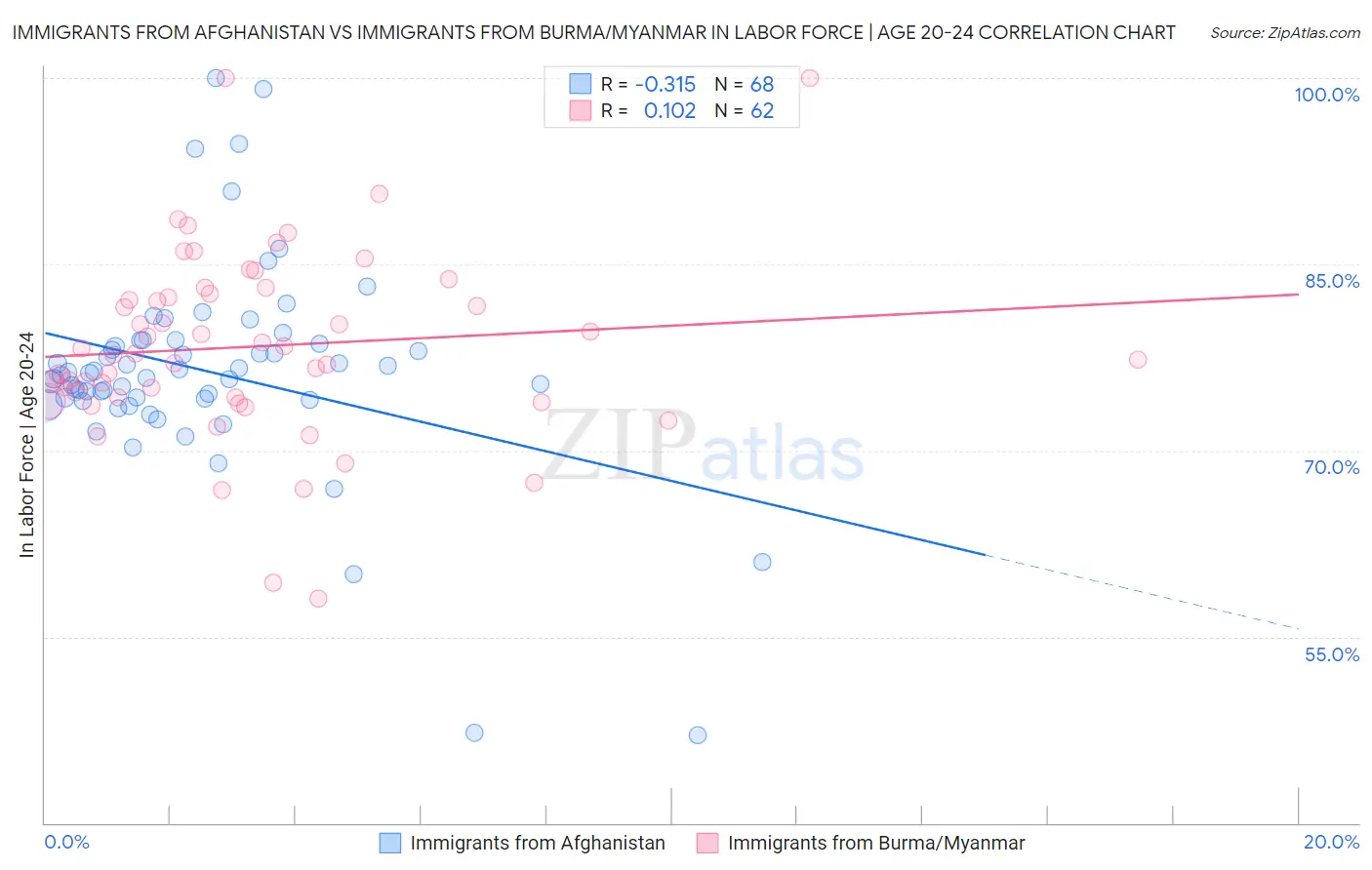 Immigrants from Afghanistan vs Immigrants from Burma/Myanmar In Labor Force | Age 20-24