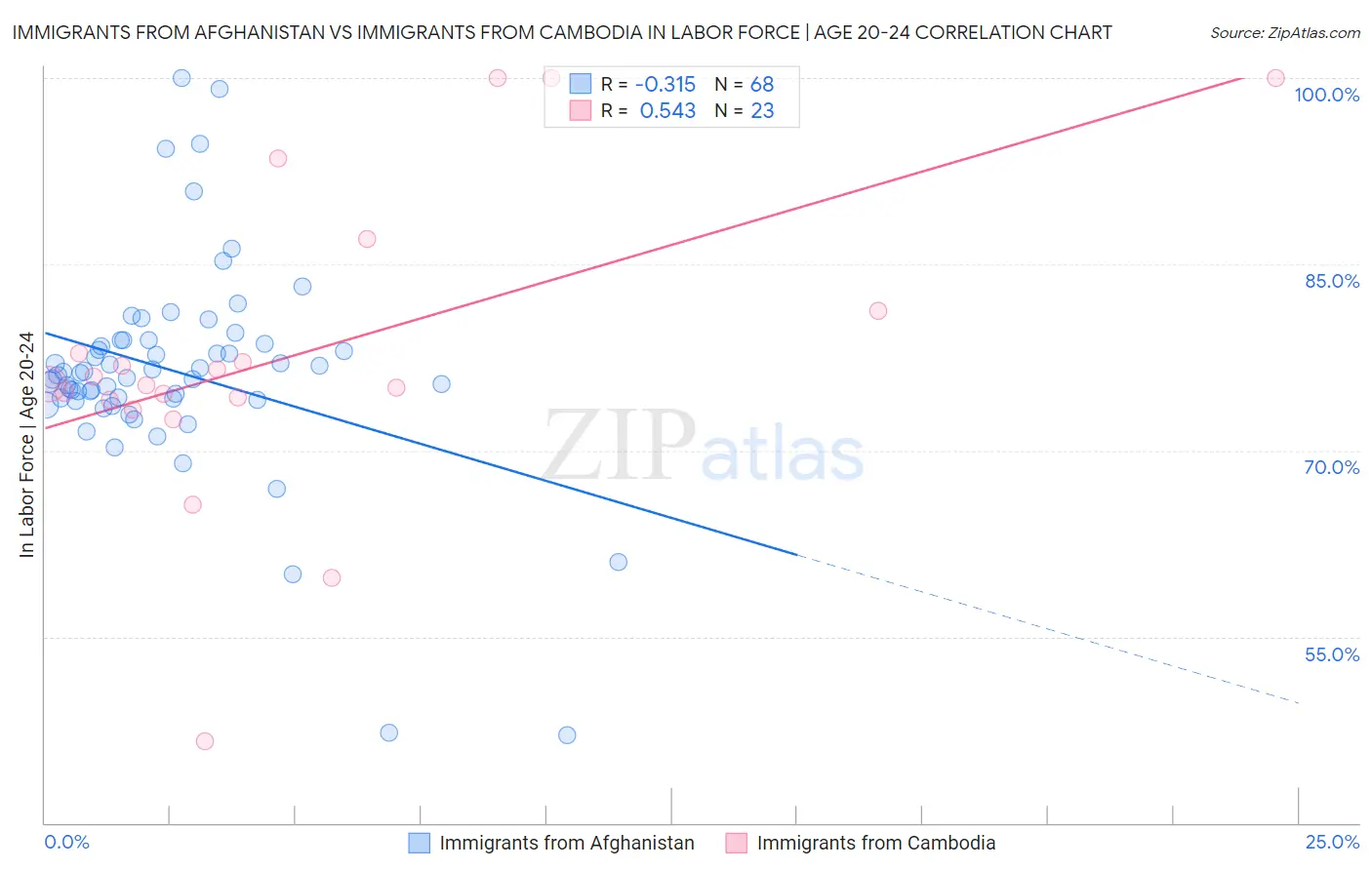 Immigrants from Afghanistan vs Immigrants from Cambodia In Labor Force | Age 20-24