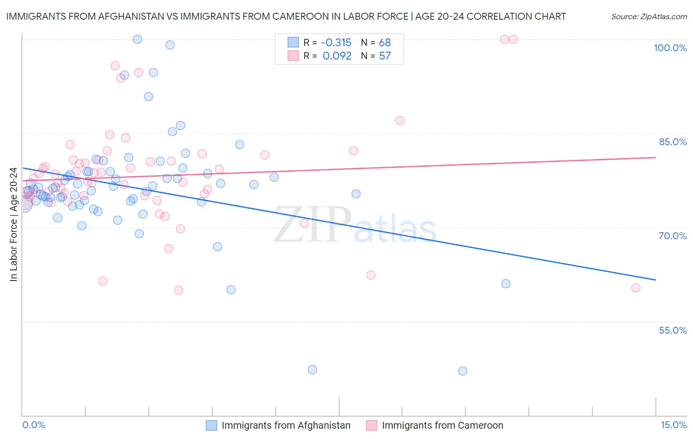 Immigrants from Afghanistan vs Immigrants from Cameroon In Labor Force | Age 20-24