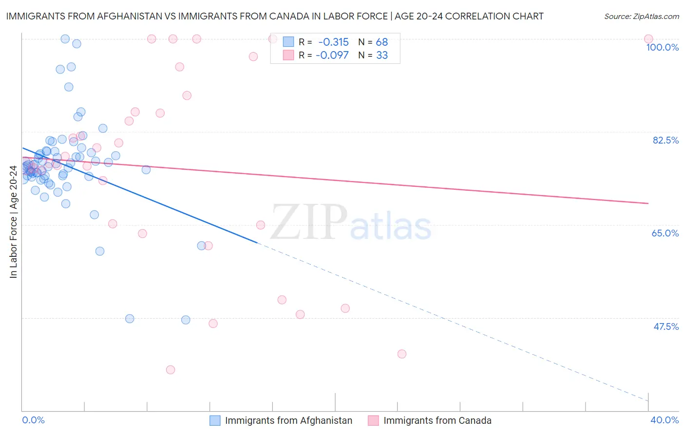 Immigrants from Afghanistan vs Immigrants from Canada In Labor Force | Age 20-24