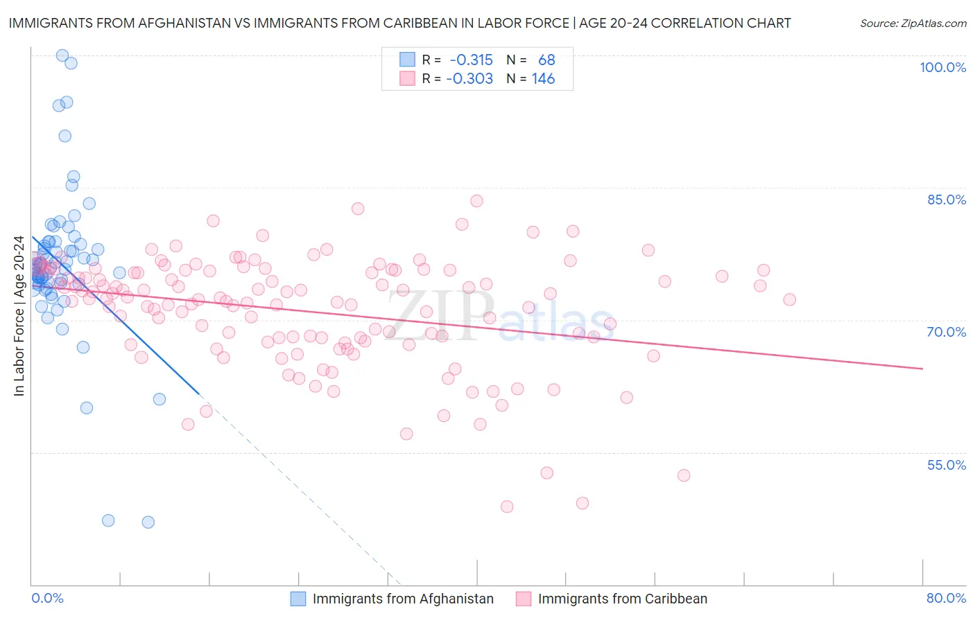 Immigrants from Afghanistan vs Immigrants from Caribbean In Labor Force | Age 20-24