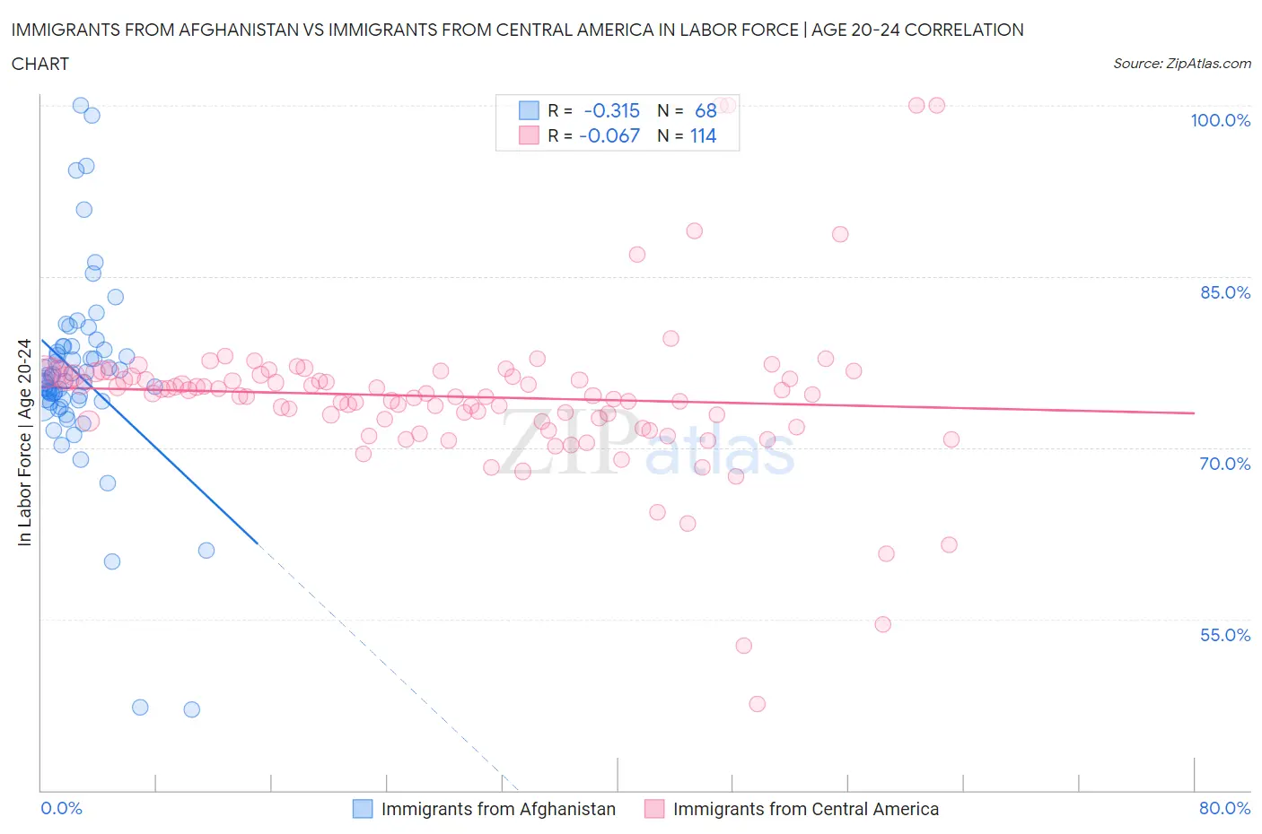 Immigrants from Afghanistan vs Immigrants from Central America In Labor Force | Age 20-24