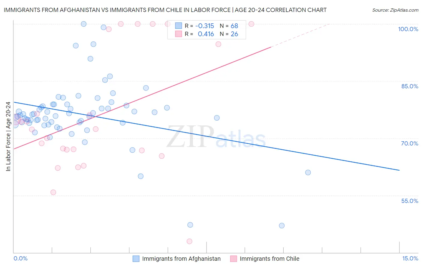 Immigrants from Afghanistan vs Immigrants from Chile In Labor Force | Age 20-24