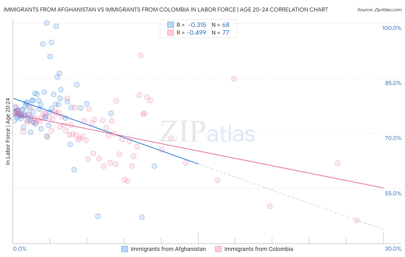 Immigrants from Afghanistan vs Immigrants from Colombia In Labor Force | Age 20-24