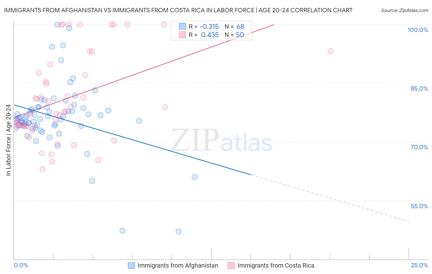 Immigrants from Afghanistan vs Immigrants from Costa Rica In Labor Force | Age 20-24