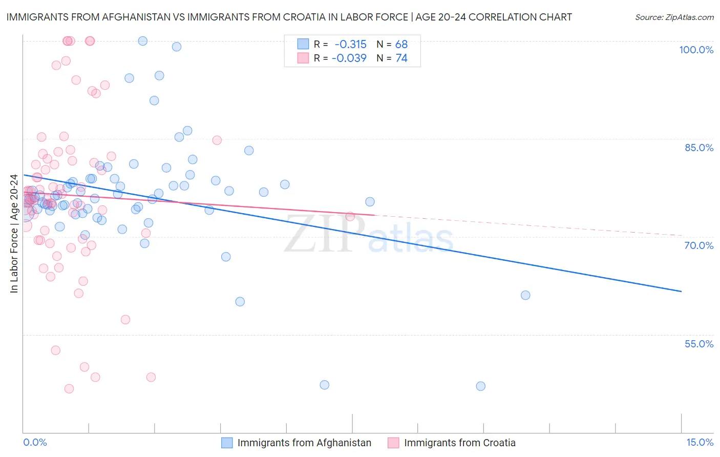 Immigrants from Afghanistan vs Immigrants from Croatia In Labor Force | Age 20-24