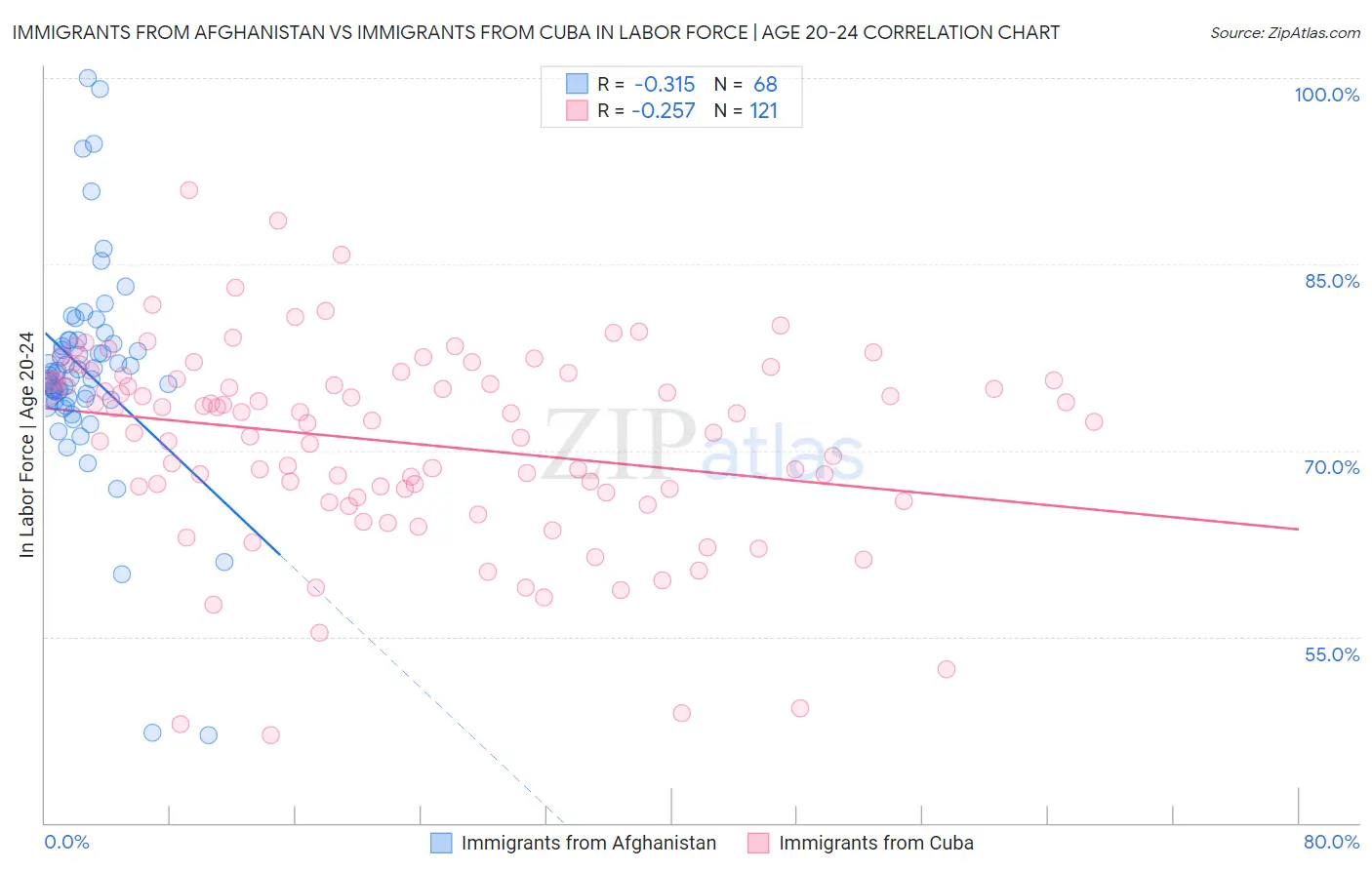 Immigrants from Afghanistan vs Immigrants from Cuba In Labor Force | Age 20-24