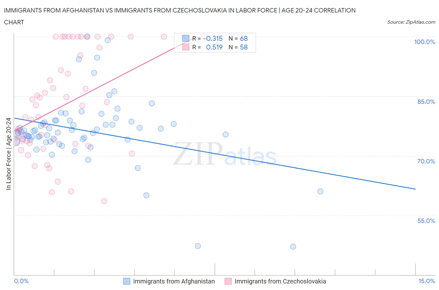 Immigrants from Afghanistan vs Immigrants from Czechoslovakia In Labor Force | Age 20-24