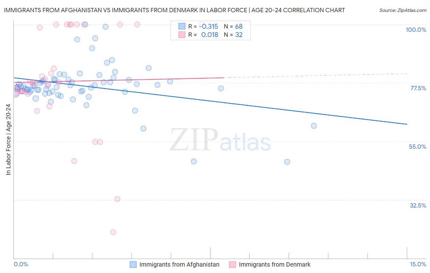 Immigrants from Afghanistan vs Immigrants from Denmark In Labor Force | Age 20-24