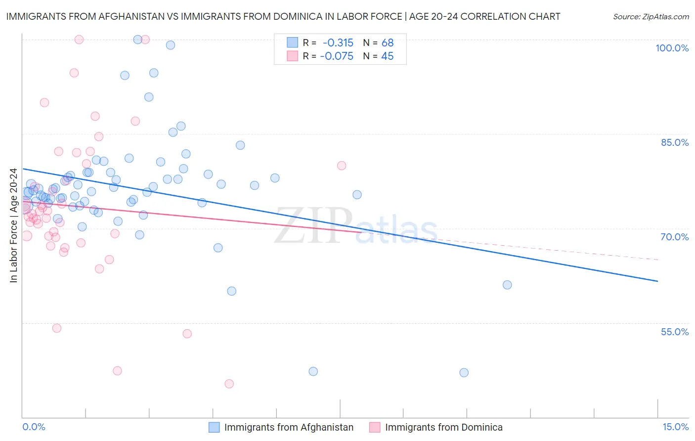 Immigrants from Afghanistan vs Immigrants from Dominica In Labor Force | Age 20-24