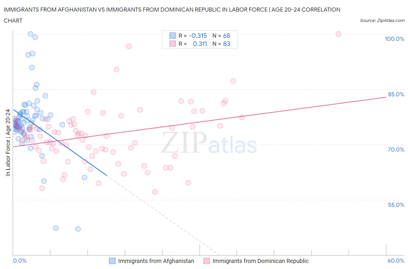 Immigrants from Afghanistan vs Immigrants from Dominican Republic In Labor Force | Age 20-24