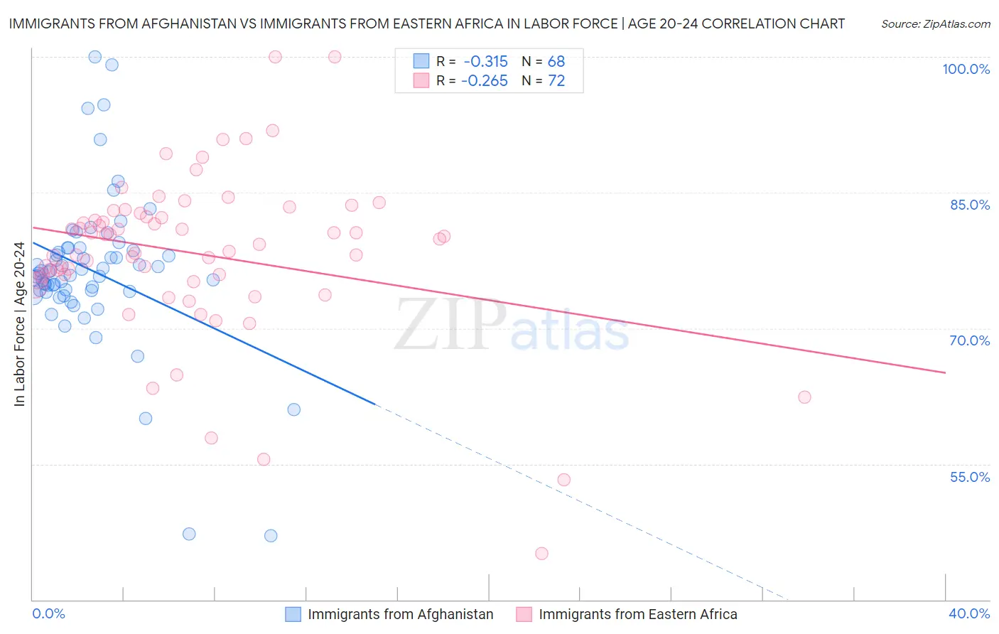 Immigrants from Afghanistan vs Immigrants from Eastern Africa In Labor Force | Age 20-24