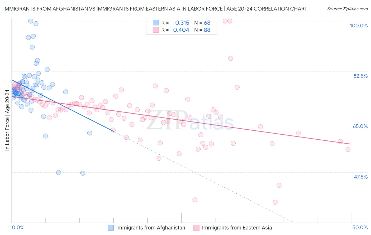 Immigrants from Afghanistan vs Immigrants from Eastern Asia In Labor Force | Age 20-24