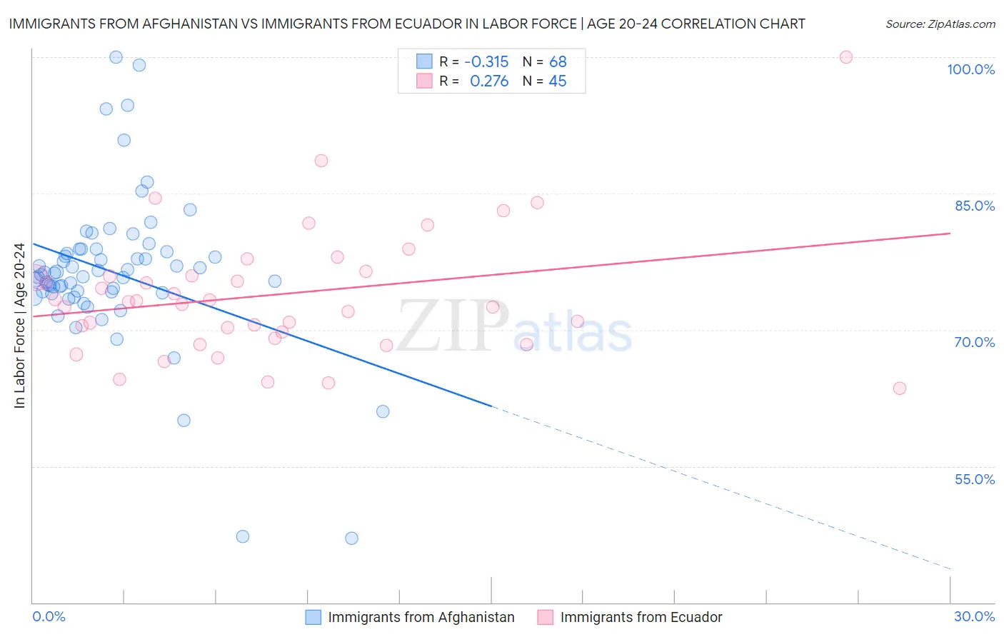 Immigrants from Afghanistan vs Immigrants from Ecuador In Labor Force | Age 20-24