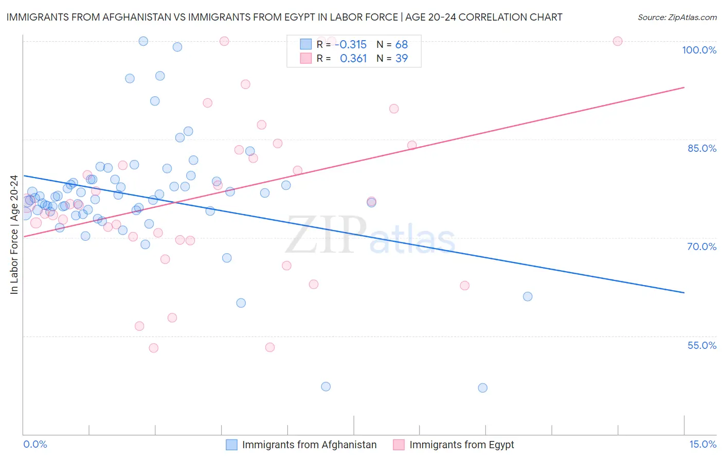 Immigrants from Afghanistan vs Immigrants from Egypt In Labor Force | Age 20-24
