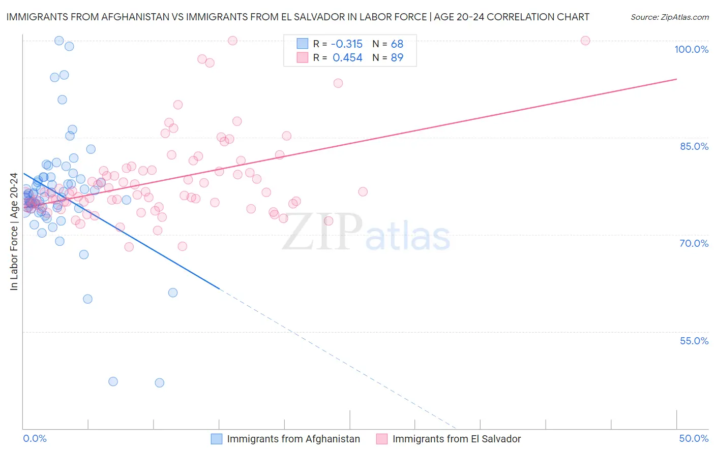 Immigrants from Afghanistan vs Immigrants from El Salvador In Labor Force | Age 20-24