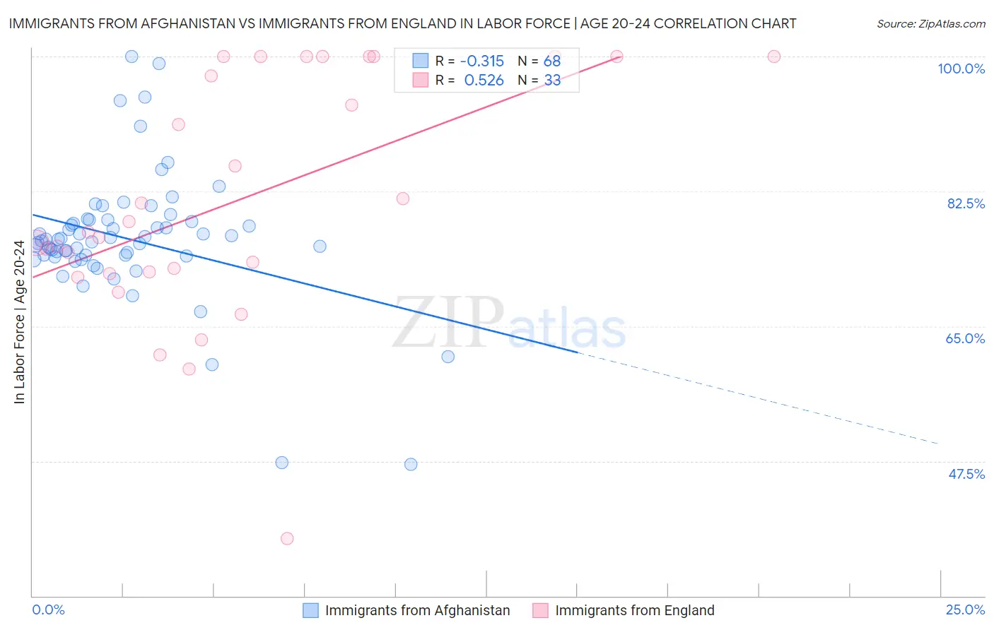 Immigrants from Afghanistan vs Immigrants from England In Labor Force | Age 20-24