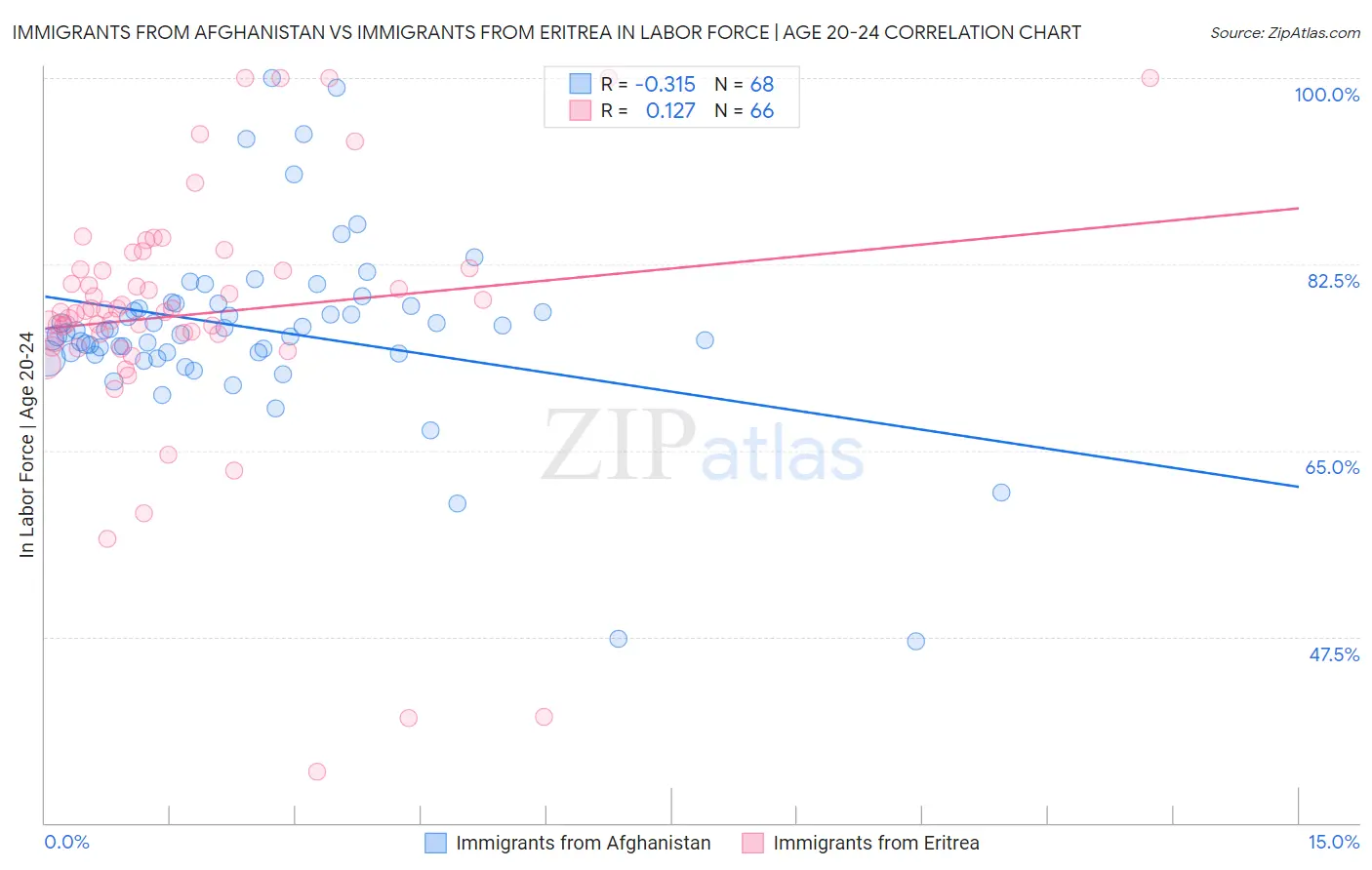 Immigrants from Afghanistan vs Immigrants from Eritrea In Labor Force | Age 20-24
