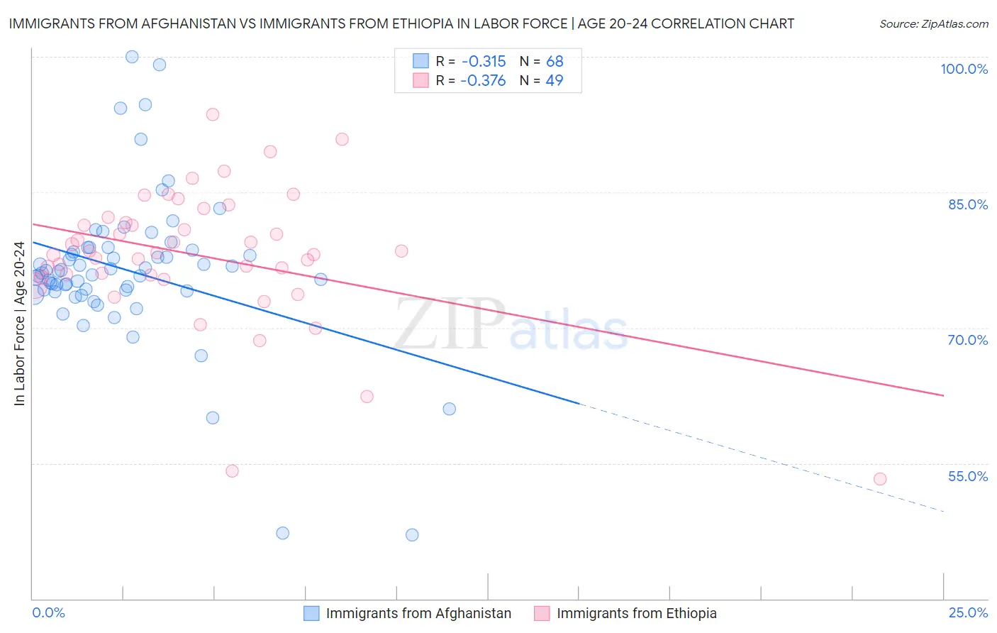 Immigrants from Afghanistan vs Immigrants from Ethiopia In Labor Force | Age 20-24