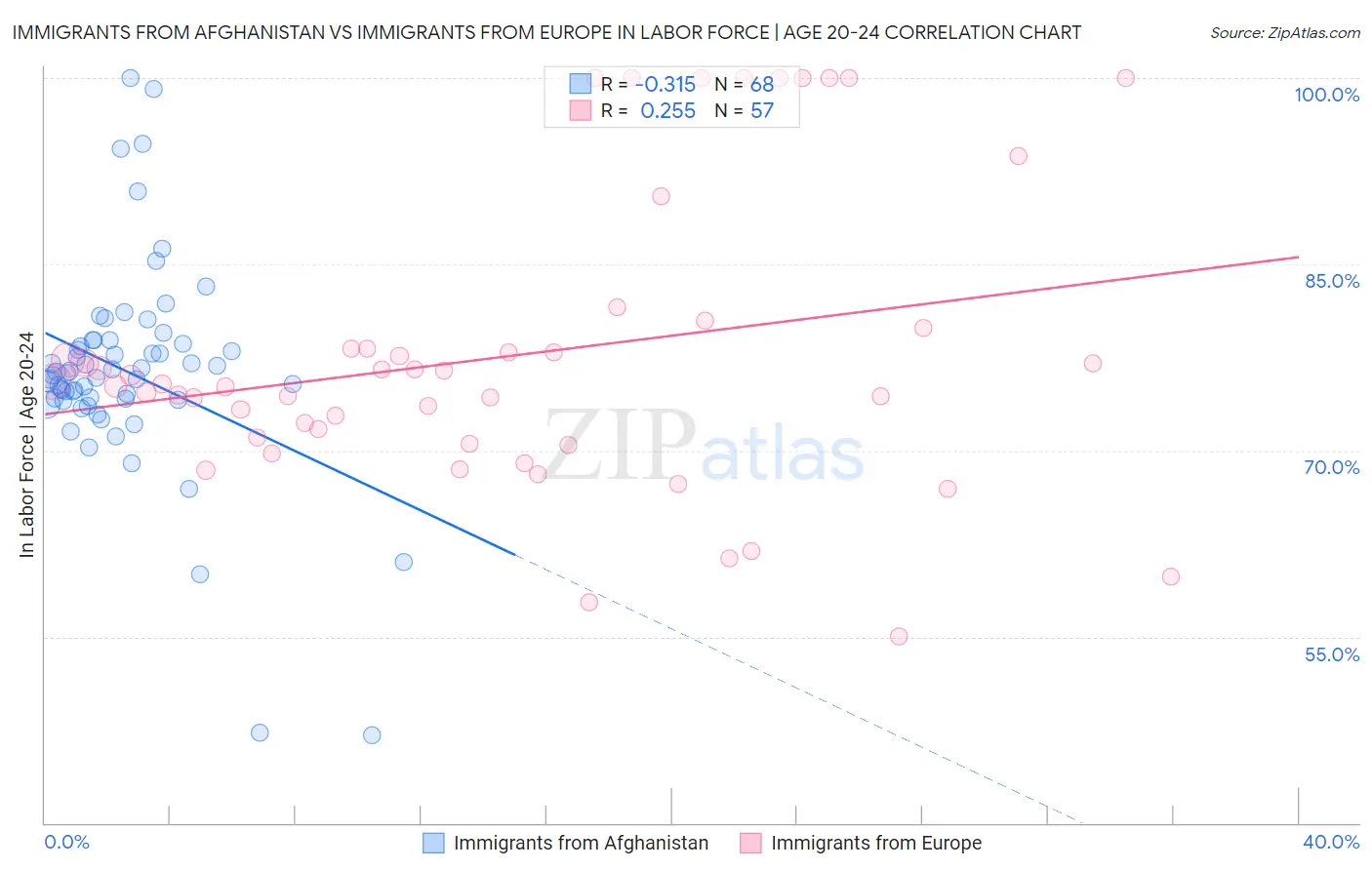 Immigrants from Afghanistan vs Immigrants from Europe In Labor Force | Age 20-24