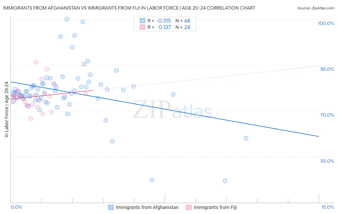 Immigrants from Afghanistan vs Immigrants from Fiji In Labor Force | Age 20-24