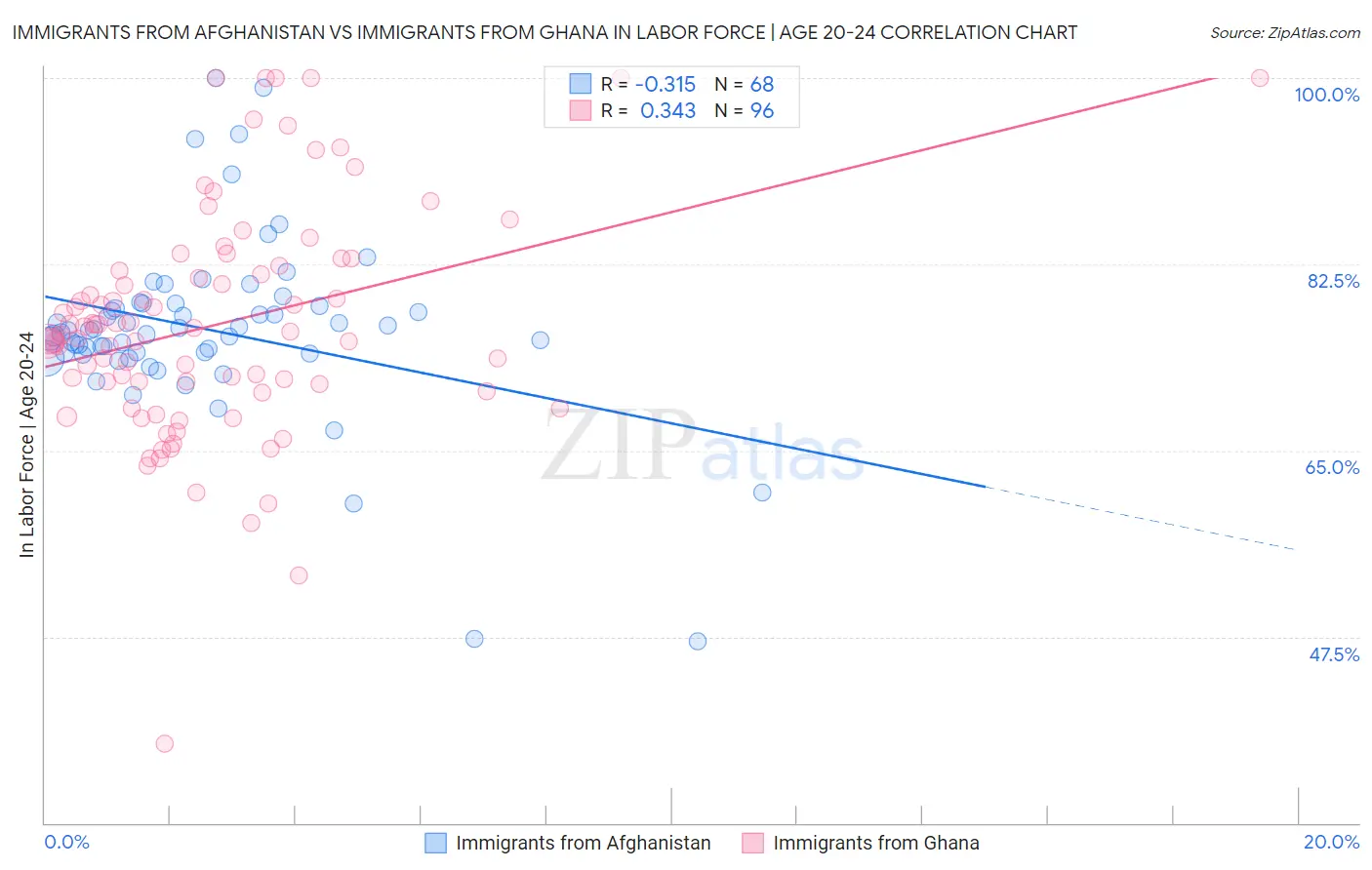 Immigrants from Afghanistan vs Immigrants from Ghana In Labor Force | Age 20-24