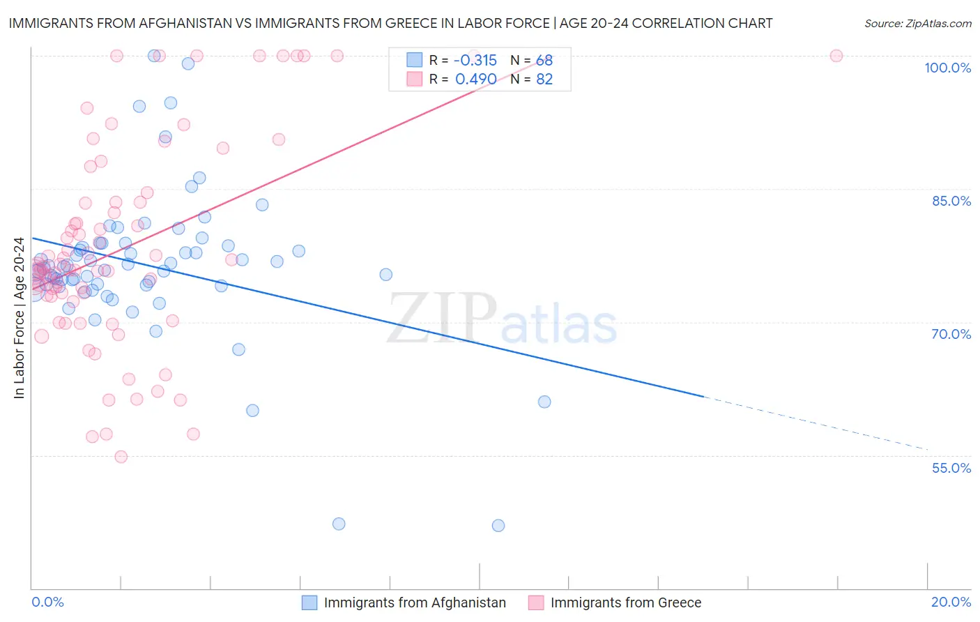 Immigrants from Afghanistan vs Immigrants from Greece In Labor Force | Age 20-24