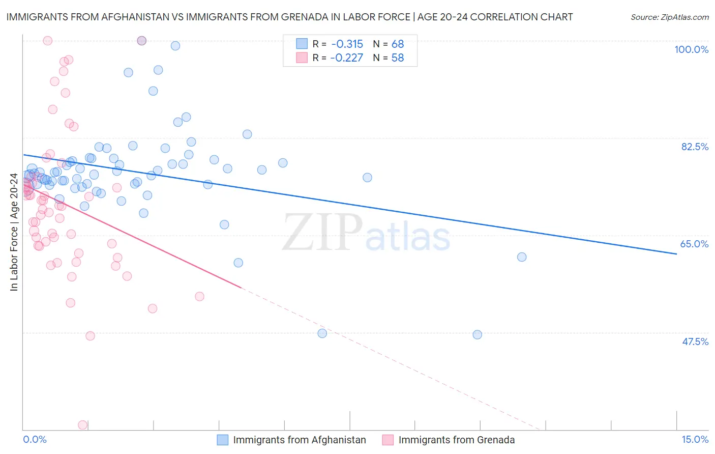Immigrants from Afghanistan vs Immigrants from Grenada In Labor Force | Age 20-24