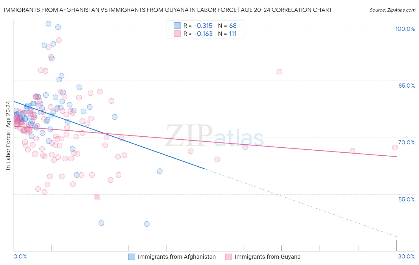 Immigrants from Afghanistan vs Immigrants from Guyana In Labor Force | Age 20-24