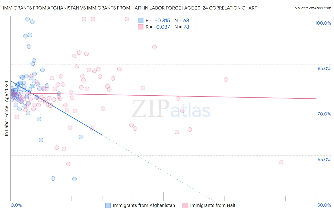 Immigrants from Afghanistan vs Immigrants from Haiti In Labor Force | Age 20-24