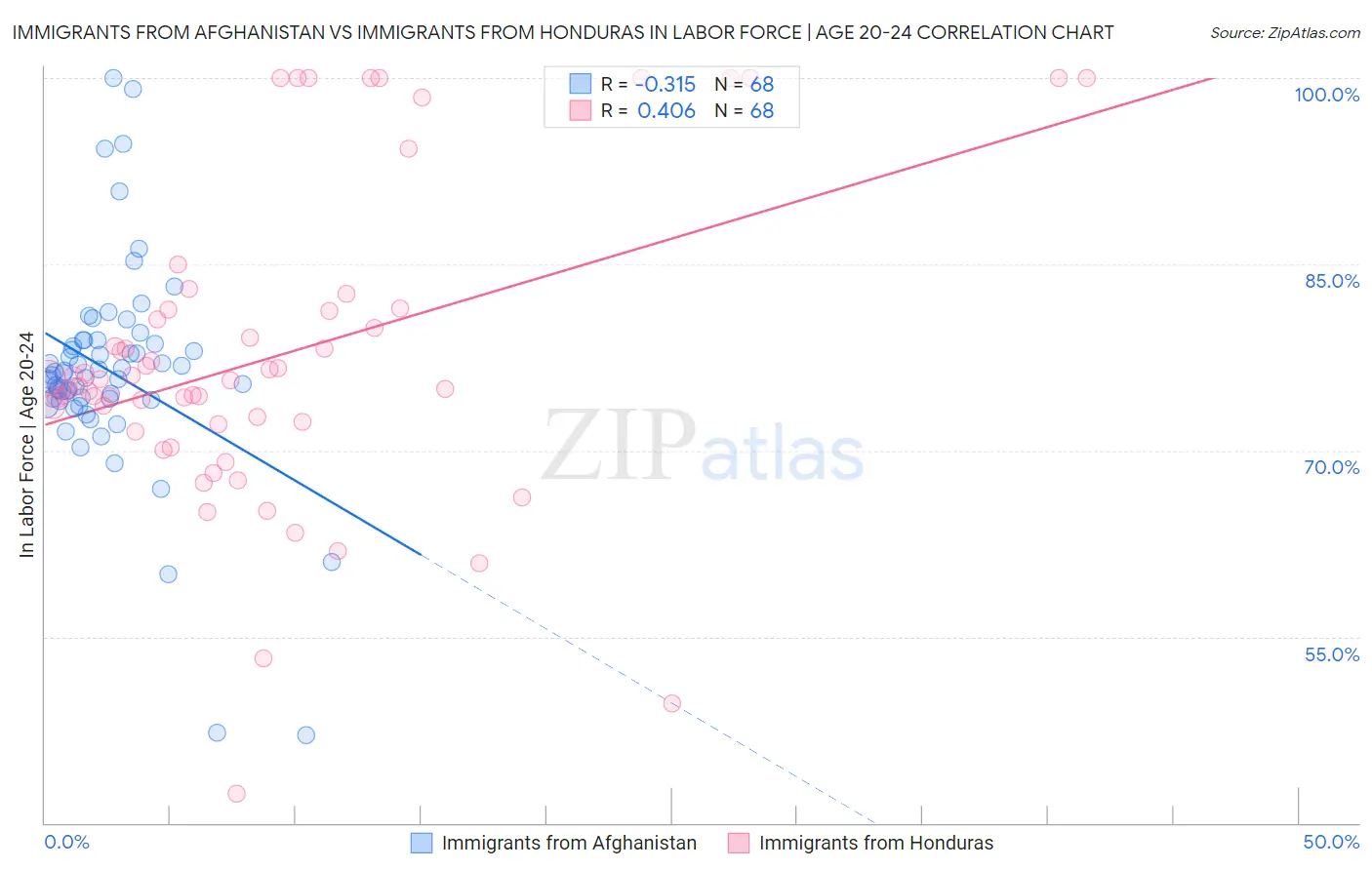 Immigrants from Afghanistan vs Immigrants from Honduras In Labor Force | Age 20-24