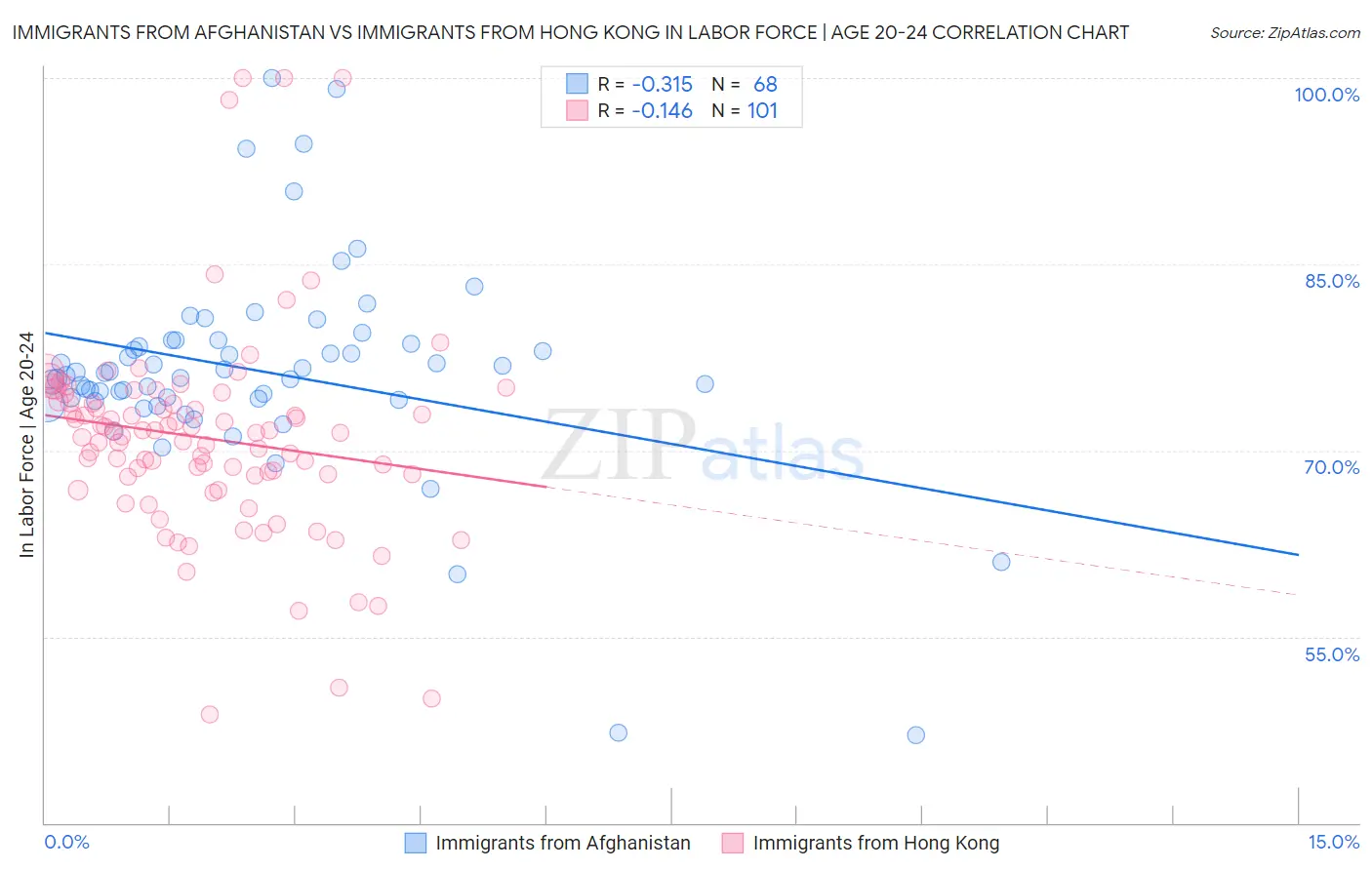 Immigrants from Afghanistan vs Immigrants from Hong Kong In Labor Force | Age 20-24