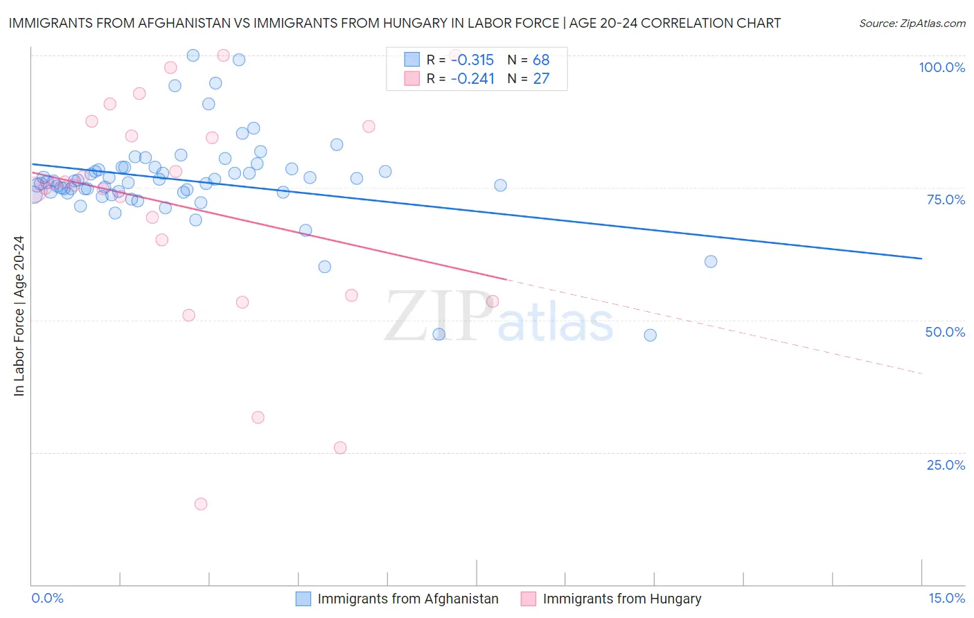 Immigrants from Afghanistan vs Immigrants from Hungary In Labor Force | Age 20-24