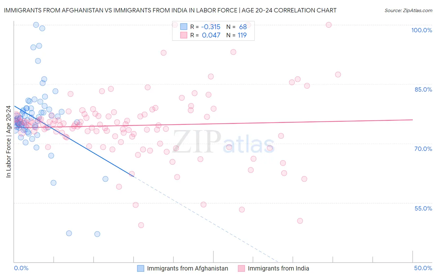 Immigrants from Afghanistan vs Immigrants from India In Labor Force | Age 20-24