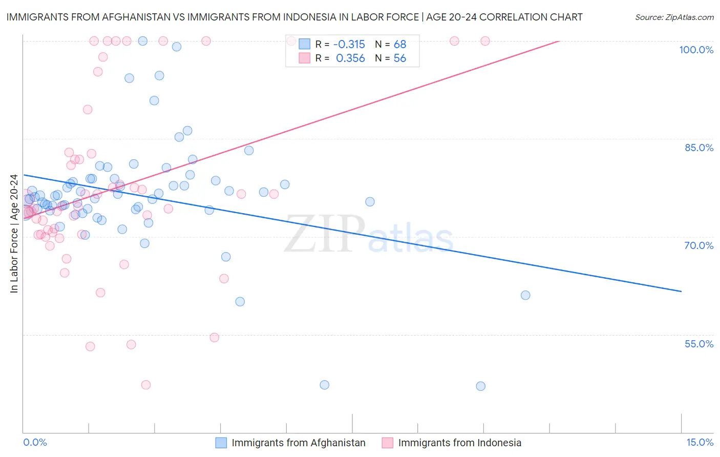 Immigrants from Afghanistan vs Immigrants from Indonesia In Labor Force | Age 20-24