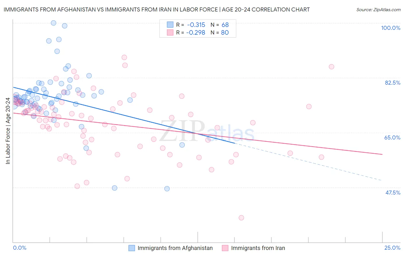 Immigrants from Afghanistan vs Immigrants from Iran In Labor Force | Age 20-24